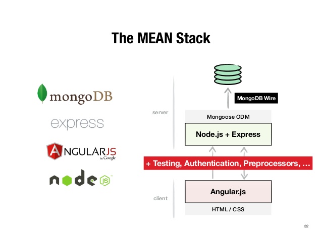 MEAN stack scheme